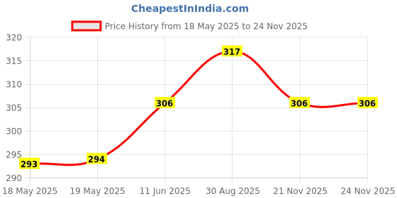 industrybuying.com MH CONNECTORS BACKSHELL, D, NICKEL, 45DG, 9WAY, MHD45ZK-9-K mh connectors Price History Graph from 18 May 2025 to 24 Nov 2025