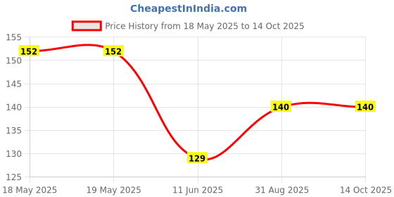 industrybuying.com MH CONNECTORS BACKSHELL, D, RED, 15WAY, MHDPPK15-R-K mh connectors Price History Graph from 18 May 2025 to 14 Oct 2025