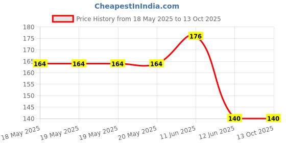 industrybuying.com MH CONNECTORS BACKSHELL, D, RED, 25WAY, MHDPPK25-R-K mh connectors Price History Graph from 18 May 2025 to 13 Oct 2025
