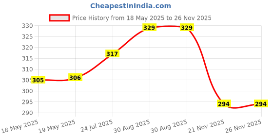 industrybuying.com MH CONNECTORS BACKSHELL, D SUB, 9WAY, ZINC ALLOY, MHDTZK9-RA-K mh connectors Price History Graph from 18 May 2025 to 25 Nov 2025