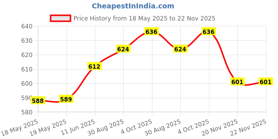 industrybuying.com MH CONNECTORS BACKSHELL, D, TOP ENTRY, 15WAY, C88E310000 mh connectors Price History Graph from 18 May 2025 to 22 Nov 2025