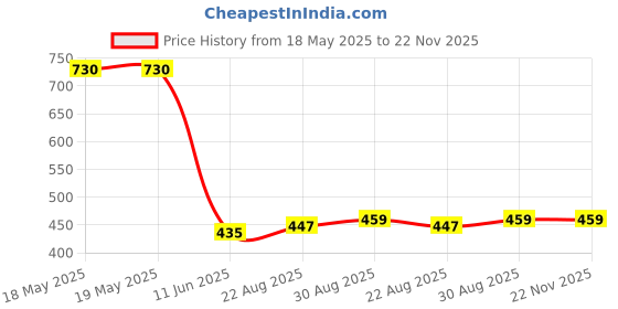 industrybuying.com MH CONNECTORS BACKSHELL, D, TOP ENTRY, 25WAY, C88E320000 mh connectors Price History Graph from 18 May 2025 to 22 Nov 2025