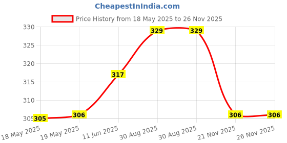 industrybuying.com MH CONNECTORS BACKSHELL, D, TOP ENTRY, 25WAY, MHDTPK25-K mh connectors Price History Graph from 18 May 2025 to 25 Nov 2025