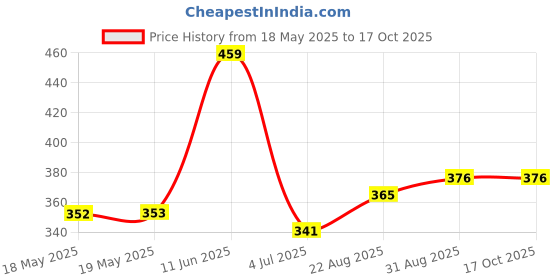 industrybuying.com MH CONNECTORS BACKSHELL, D, TOP ENTRY, 37WAY, MHDPPK-M-37-K mh connectors Price History Graph from 18 May 2025 to 17 Oct 2025
