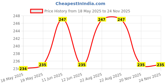 industrybuying.com MH CONNECTORS BACKSHELL, D, TOP ENTRY, 37WAY, MHDTPPK37-K mh connectors Price History Graph from 18 May 2025 to 24 Nov 2025