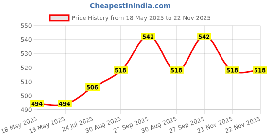 industrybuying.com MH CONNECTORS BACKSHELL, D, TOP ENTRY, 9WAY, C88E300000 mh connectors Price History Graph from 18 May 2025 to 21 Nov 2025