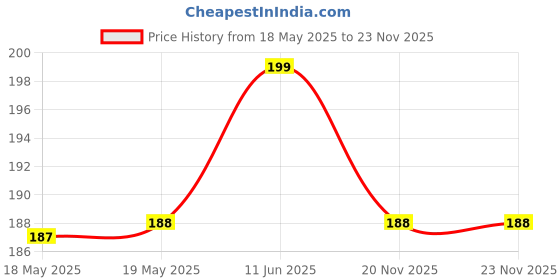industrybuying.com MH CONNECTORS BACKSHELL, D, TOP ENTRY, 9WAY, MHDTPPK9-K mh connectors Price History Graph from 18 May 2025 to 23 Nov 2025