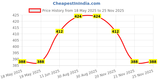 industrybuying.com MH CONNECTORS BACKSHELL, METALLISED PLASTIC, 9WAY, MHTRI-M-9-K mh connectors Price History Graph from 18 May 2025 to 25 Nov 2025