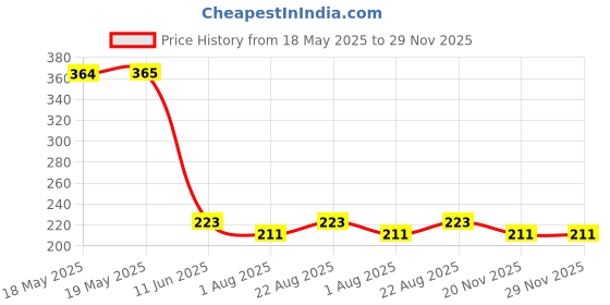 industrybuying.com MH CONNECTORS BACKSHELL, PLASTIC, 15WAY, MHTRI-P-15-K mh connectors Price History Graph from 18 May 2025 to 29 Nov 2025
