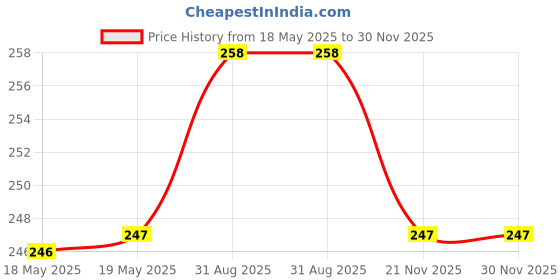 industrybuying.com MH CONNECTORS BACKSHELL, PLASTIC, 25WAY, MHTRI-P-25-K mh connectors Price History Graph from 18 May 2025 to 30 Nov 2025