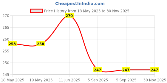 industrybuying.com MH CONNECTORS BACKSHELL, PLASTIC, 37WAY, MHTRI-P-37-K mh connectors Price History Graph from 18 May 2025 to 30 Nov 2025