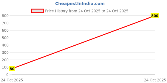 industrybuying.com MH CONNECTORS BOOT, RJ45, PURPLE, PK8, RJ45SRB-PURPLE (Pack of 8) mh connectors Price History Graph from 24 Oct 2025 to 24 Oct 2025