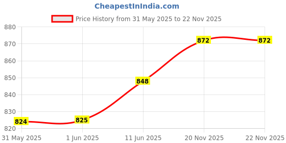 industrybuying.com MH CONNECTORS COUPLER, RJ45 JACK, CAT5E, SHIELDED, MH3101S-CAT5E mh connectors Price History Graph from 31 May 2025 to 21 Nov 2025