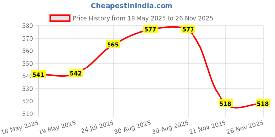 industrybuying.com MH CONNECTORS D SUB BACKSHELL, D, DIECAST, 25WAY, MHDM-25-K mh connectors Price History Graph from 18 May 2025 to 26 Nov 2025