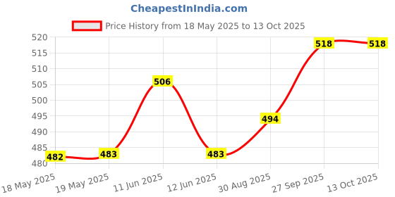 industrybuying.com MH CONNECTORS D SUB BACKSHELL, D, DIECAST, 25WAY, MHDTZK-25-K mh connectors Price History Graph from 18 May 2025 to 13 Oct 2025