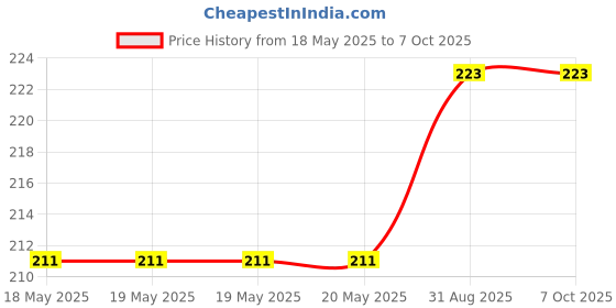 industrybuying.com MH CONNECTORS D SUB BACKSHELL, DB, BLACK, 25WAY, MHDPPK25-K mh connectors Price History Graph from 18 May 2025 to 7 Oct 2025