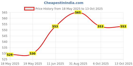 industrybuying.com MH CONNECTORS D SUB BACKSHELL, DE, BLACK, 9WAY, MHCCOV-9SN-BK (Pack of 10) mh connectors Price History Graph from 18 May 2025 to 13 Oct 2025