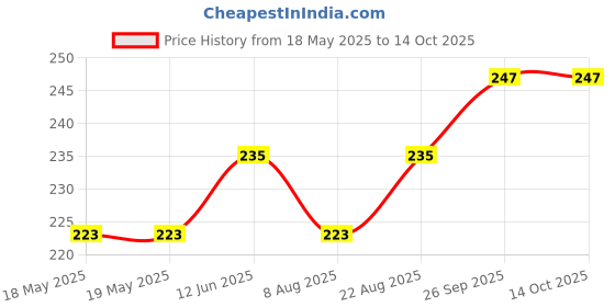 industrybuying.com MH CONNECTORS D-SUB CONNECTOR, PLUG, 15POS, MHDM15SP mh connectors Price History Graph from 18 May 2025 to 14 Oct 2025