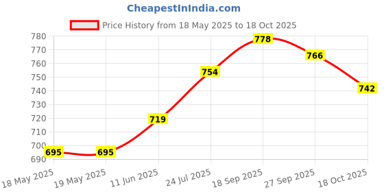 industrybuying.com MH CONNECTORS D-SUB CONNECTOR, PLUG, 25POS, MHDB25SP (Pack of 10) mh connectors Price History Graph from 18 May 2025 to 18 Oct 2025