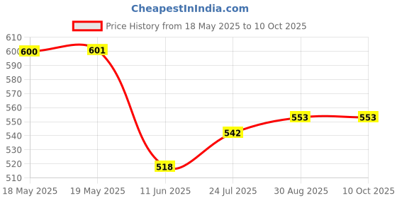 industrybuying.com MH CONNECTORS D-SUB CONNECTOR, PLUG, 25POS, MHDBC25SP-NW (Pack of 10) mh connectors Price History Graph from 18 May 2025 to 9 Oct 2025