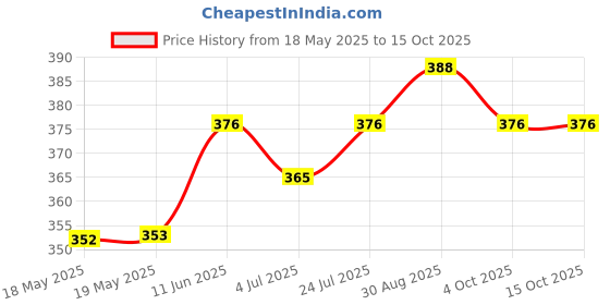 industrybuying.com MH CONNECTORS D-SUB CONNECTOR, PLUG, 25POS, MHDM25SP mh connectors Price History Graph from 18 May 2025 to 14 Oct 2025