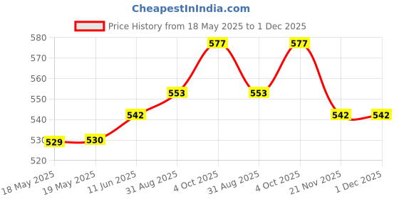 industrybuying.com MH CONNECTORS D-SUB CONNECTOR, RECEPTACLE, 15POS, MHDB15SS (Pack of 10) mh connectors Price History Graph from 18 May 2025 to 1 Dec 2025