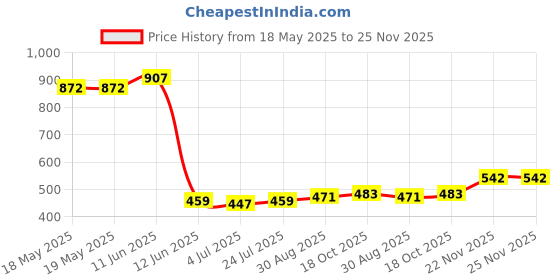 industrybuying.com MH CONNECTORS D-SUB CONNECTOR, RECEPTACLE, 15POS, MHDBC15SS-NW (Pack of 10) mh connectors Price History Graph from 18 May 2025 to 24 Nov 2025