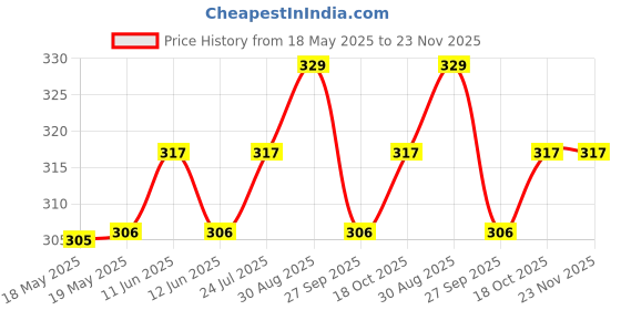 industrybuying.com MH CONNECTORS D-SUB CONNECTOR, RECEPTACLE, 15POS, MHDM15SS mh connectors Price History Graph from 18 May 2025 to 23 Nov 2025