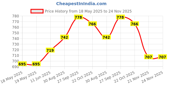 industrybuying.com MH CONNECTORS D-SUB CONNECTOR, RECEPTACLE, 25POS, MHDB25SS (Pack of 10) mh connectors Price History Graph from 18 May 2025 to 24 Nov 2025
