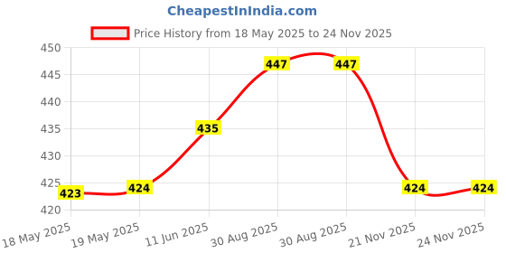 industrybuying.com MH CONNECTORS D-SUB CONNECTOR, RECEPTACLE, 9POS, MHDBC9SS-NW (Pack of 10) mh connectors Price History Graph from 18 May 2025 to 24 Nov 2025