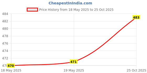 industrybuying.com MH CONNECTORS D-SUB CONTACT, MACHINED, PIN, CRIMP, DM-CTM (Pack of 10) mh connectors Price History Graph from 18 May 2025 to 25 Oct 2025