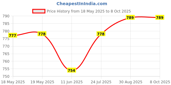 industrybuying.com MH CONNECTORS D-SUB CONTACT, MACHINED, SOCKET, CRIMP, DM-CTF (Pack of 10) mh connectors Price History Graph from 18 May 2025 to 7 Oct 2025