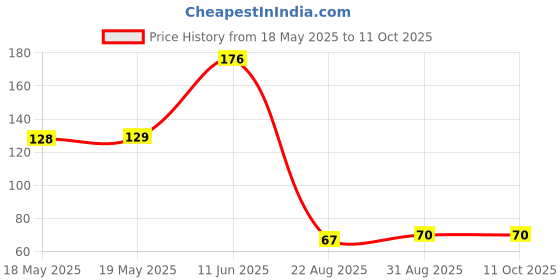 industrybuying.com MH CONNECTORS D-SUB CONTACT, SOCKET, CRIMP, 28-24AWG, DBCTFR-LOOSE (Pack of 10) mh connectors Price History Graph from 18 May 2025 to 11 Oct 2025