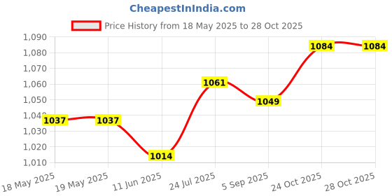 industrybuying.com MH CONNECTORS D-SUB HOOD, SIDE ENTRY, DA, ZINC ALLOY, DCMR15-ULP mh connectors Price History Graph from 18 May 2025 to 27 Oct 2025