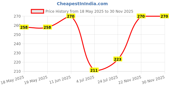 industrybuying.com MH CONNECTORS D-SUB HOOD, SIDE ENTRY, DE, ZINC ALLOY, MHDVSL9-K mh connectors Price History Graph from 18 May 2025 to 29 Nov 2025