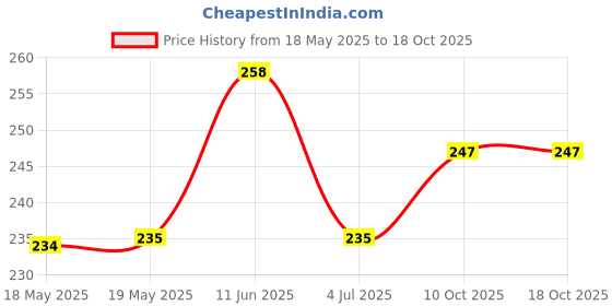 industrybuying.com MH CONNECTORS D-SUB HOOD, TOP ENTRY, DD, POLYAMIDE, DPPK50-K mh connectors Price History Graph from 18 May 2025 to 18 Oct 2025