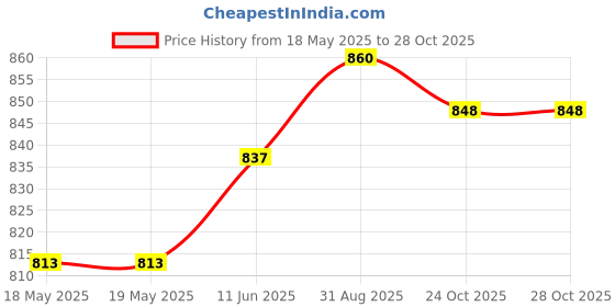 industrybuying.com MH CONNECTORS D-SUB HOOD, TOP ENTRY, DD, ZINC ALLOY, MHDTZK50-K mh connectors Price History Graph from 18 May 2025 to 28 Oct 2025