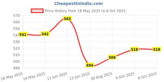 industrybuying.com MH CONNECTORS D-SUB HOUSING, PLUG, DB, STEEL, MHDBC25SP (Pack of 10) mh connectors Price History Graph from 18 May 2025 to 8 Oct 2025