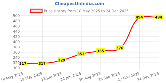 industrybuying.com MH CONNECTORS D-SUB HOUSING, PLUG, DE, STEEL, MHDBC9SP (Pack of 10) mh connectors Price History Graph from 18 May 2025 to 23 Dec 2025
