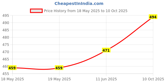 industrybuying.com MH CONNECTORS D-SUB HOUSING, RCPT, DB, STEEL, MHDBC25SS (Pack of 10) mh connectors Price History Graph from 18 May 2025 to 10 Oct 2025