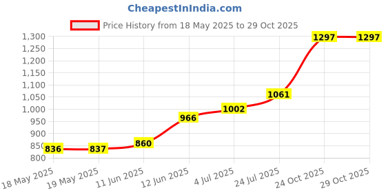 industrybuying.com MH CONNECTORS FEMALE SCREW LOCK, D-SUB, 10MM, 4-40UNC, DJF-10 (Pack of 10) mh connectors Price History Graph from 18 May 2025 to 29 Oct 2025