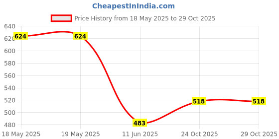 industrybuying.com MH CONNECTORS HOOD, DIECAST, RAPID ASSEMBLY, 25WAY, MHDTZK25-RA-HI-K mh connectors Price History Graph from 18 May 2025 to 29 Oct 2025