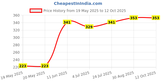 industrybuying.com MH CONNECTORS JACK SCREWS, UNC4-40, 47MM, PK10, T-JS (Pack of 10) mh connectors Price History Graph from 19 May 2025 to 12 Oct 2025
