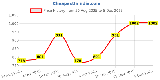 industrybuying.com MH CONNECTORS LEAD, BNC PLG-PLG, 0.5M, BNCL0.5MRG58 mh connectors Price History Graph from 30 Aug 2025 to 5 Dec 2025