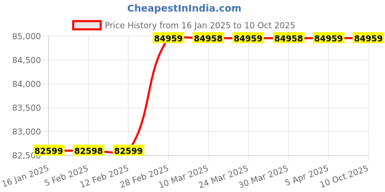 industrybuying.com MHE 1000 kg Hydraulic Hand Stacker HS 15 mhe Price History Graph from 16 Jan 2025 to 10 Oct 2025