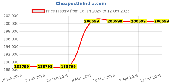 industrybuying.com MHE 2000 Kg Weighing Scale Hand Pallet Truck HPT-WS-20/25 mhe Price History Graph from 16 Jan 2025 to 11 Oct 2025