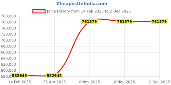 industrybuying.com MI-T-M 2 HP Single Phase Triplex Piston Pressure Washer, 3WB73 mi-t-m Price History Graph from 14 Feb 2025 to 2 Dec 2025