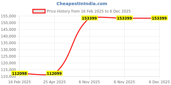 industrybuying.com MI-T-M 25GE70 Pump for GC-1003-SME1/GC-3504-4MGH mi-t-m Price History Graph from 16 Feb 2025 to 5 Dec 2025