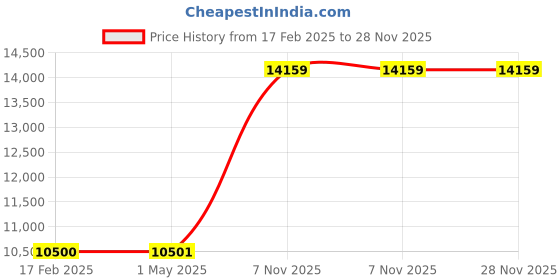 industrybuying.com MI-T-M 3/8 inch x 25 ft Hose For 1TDJ2/1TDJ3/1TDJ4, 25GT21 mi-t-m Price History Graph from 17 Feb 2025 to 27 Nov 2025