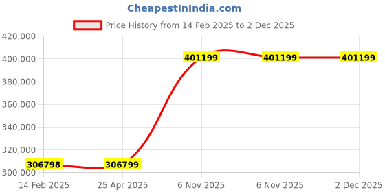 industrybuying.com MI-T-M 4 HP Single Phase Triplex Piston Pressure Washer, 3WE20 mi-t-m Price History Graph from 14 Feb 2025 to 2 Dec 2025
